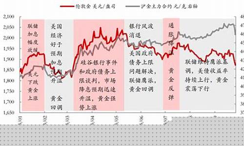 国际金价降了多少钱_国际金价降了多少