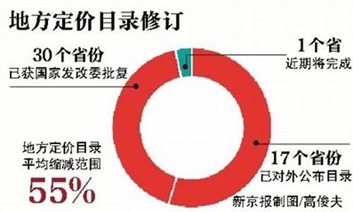 中央谈发改委油价_发改委油价格调整时间表