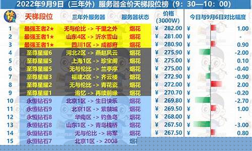 梦幻2022金价统计表_梦幻西游2021年7月金价