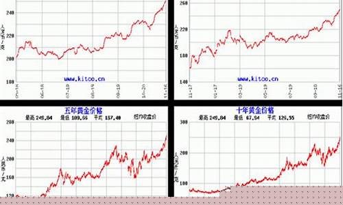 金价重返2000美元上方_金价重返1500