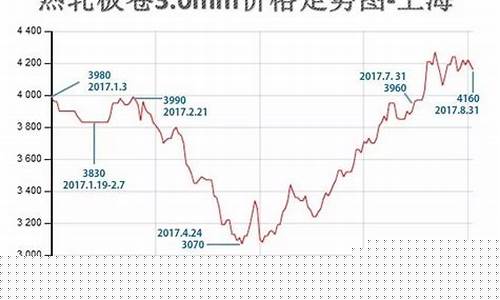 建材五金价格趋势_建材五金价格趋势图