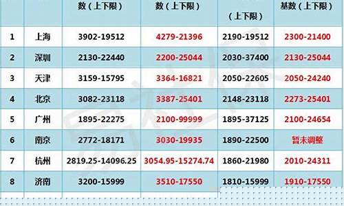 社保基金价值排名_全国社保基金收益排名