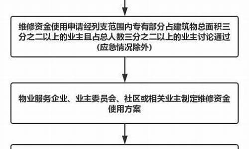 扬州公共维修基金价格_扬州维修基金2021年收费标准