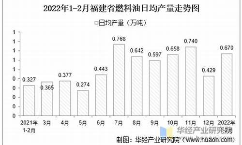 福建导热油价位走势图最新_福建导热油价位走势