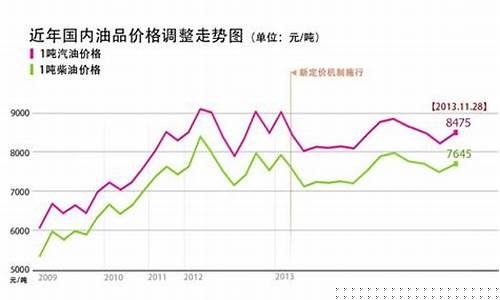 中国油价涨跌是谁控制的_谁能管管中国油价