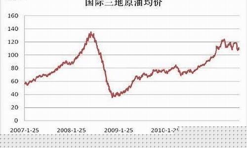 怎么通过原油价格计算油价_如何看原油价格