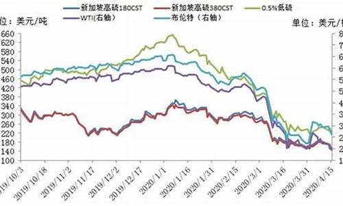 2021年油价最低的时候是多少_2021年最低油价格表