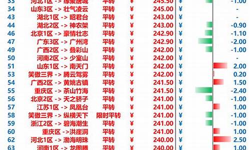 梦幻平转区金价比例_梦幻西游转区平转什么意思