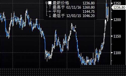收盘1286金价_今天金价收盘