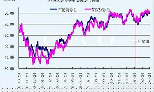 今曰石油价格行情_今日石油价格调整最新