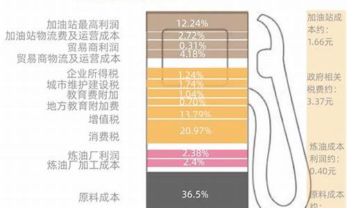 2017平均油价_2017年油价格一览表