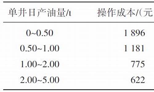 低油价油田开发对策建议_低油价油田开发对策