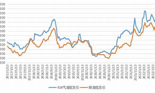 历年柴油价格走势图_2009年柴油价