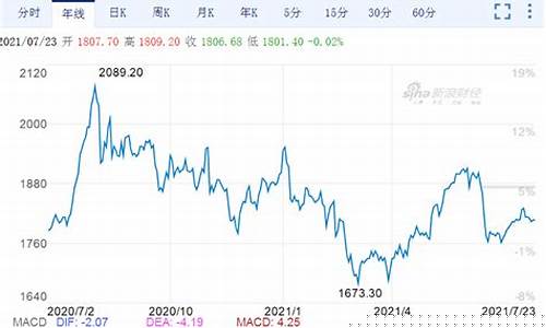 金价突破1860美元_金价涨至20000美元