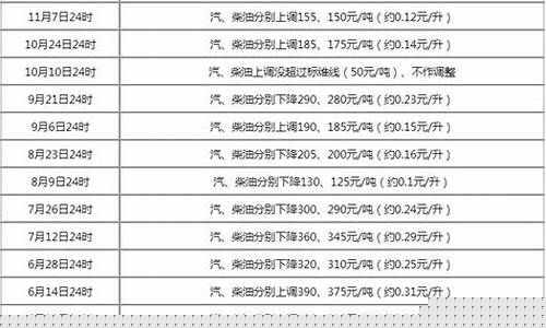 贵港今日油价最新价格_广西贵港市最新油价