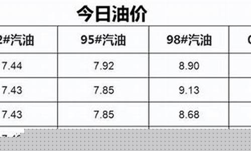 齐齐哈尔下周一油价_齐齐哈尔今日油价92汽油