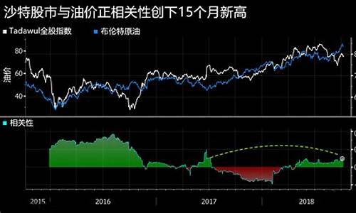油价飙升怀念特朗普_特朗普买原油