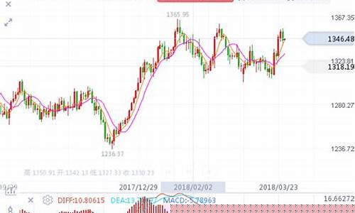 金价预计涨跌_预计金价反弹趋势
