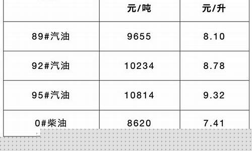油价重要信息公布_油价一览