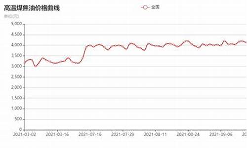 全国煤焦油价格及行情分析_西南地区煤焦油价格趋势