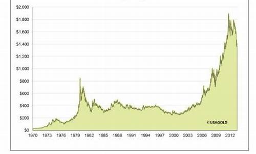 六十年代金价格_1960年代的金价