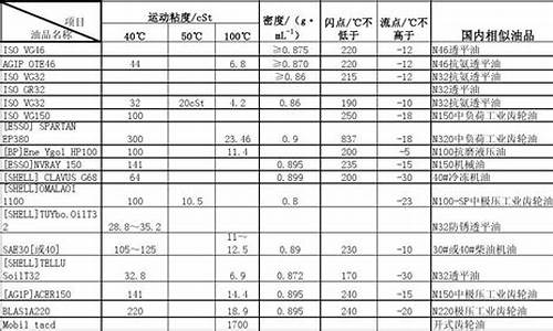 各种型号工业润滑油价格_工业润滑油型号代表什么区别