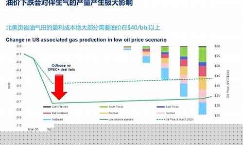 低油价对天然开发_低油价利好什么板块