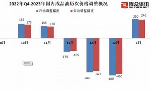 2013年全年油价_2013年 油价