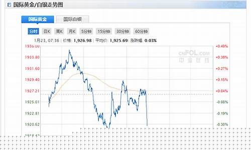 金价一度跌破1900美元_金价刚刚跌破2040美元
