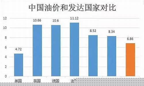 中国油价 国际油价_中国油价是参考什么国际油价