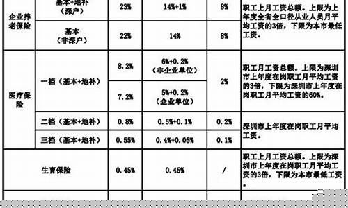 深圳五险一金价钱_深圳五险一金价格