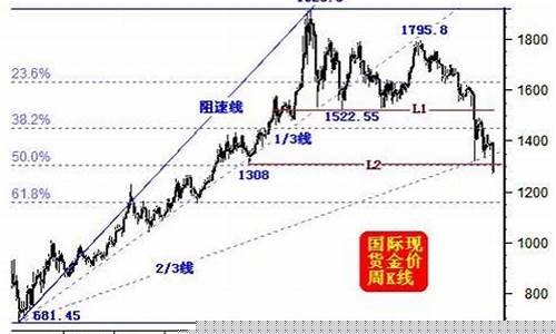 金价中期延续调整_金价更新时间