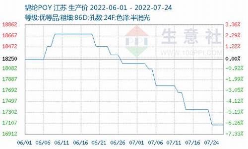 油价降利好什么股票_油价下跌利空锦纶