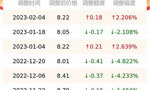 湖南怀化油价今日价格_怀化明天油价多少