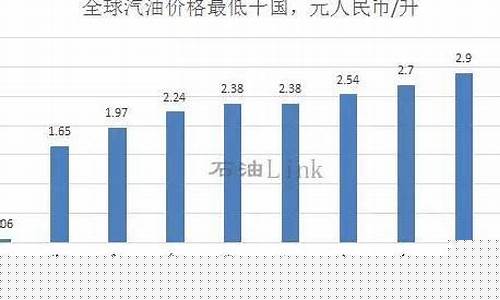 世界各国汽油价格排行榜表_各国汽油价格排名