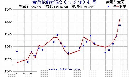 2016黄金走势分析_金价2016走势预测
