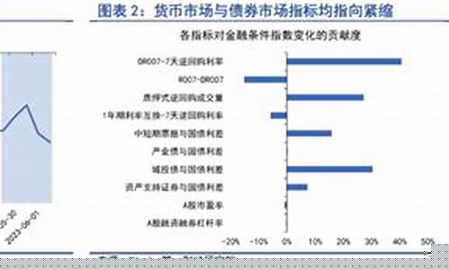 资金下降_资金价格走低反映