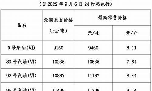 09年广东省油价_2021广东历史油价记录
