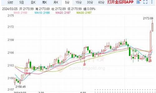 金价震荡修正走势图_金价震荡修正走势