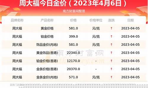 周大福吾悦广场金价_周大福五一金价