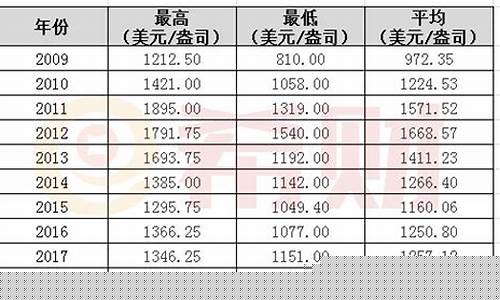 美国历年黄金价格_美国金价十年一览表