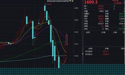 金价反弹1600美元_黄金跌到1000美元
