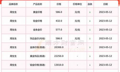 南充五一金价周生生_周生生南充官方旗舰店在什么位置