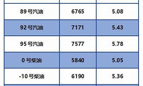 昆明市最新柴油价格表_昆明柴油油价