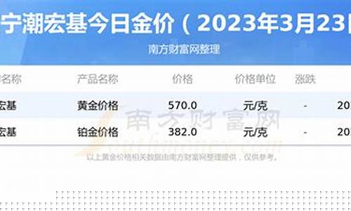 潮宏基金价走势_潮宏基金价990