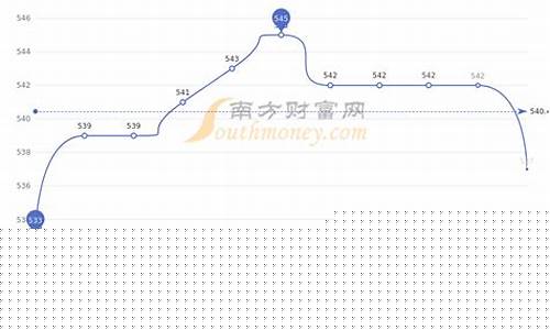 2000年以来金价走势分析_2000年以来金价走势