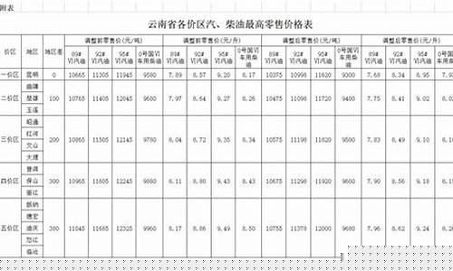 云南油价价区_云南油价等级标准