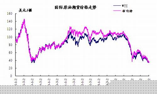 2016原油国际油价_16年原油价格下降原因