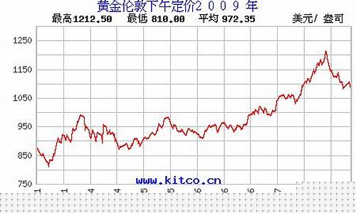 2009年黄金最低价格_2009年前金价