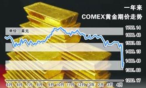 美金股票价格_美股走高预测金价